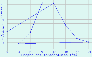 Courbe de tempratures pour Dosang