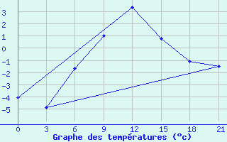 Courbe de tempratures pour Gajny