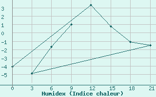 Courbe de l'humidex pour Gajny