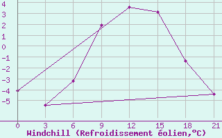 Courbe du refroidissement olien pour Vetluga