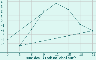 Courbe de l'humidex pour Efremov