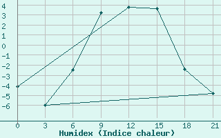 Courbe de l'humidex pour Pudoz