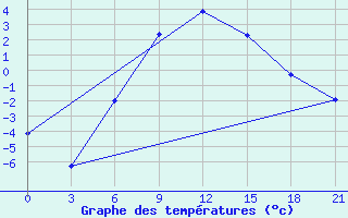 Courbe de tempratures pour Alatyr