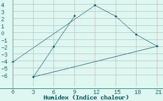 Courbe de l'humidex pour Alatyr