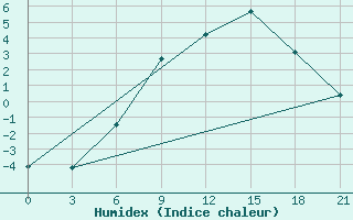 Courbe de l'humidex pour Krestcy