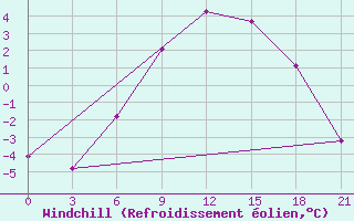 Courbe du refroidissement olien pour Lodejnoe Pole