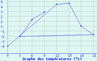 Courbe de tempratures pour Ust