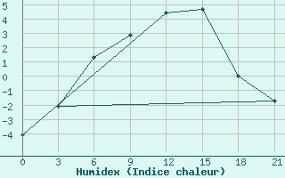 Courbe de l'humidex pour Ust'- Kulom