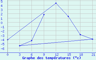 Courbe de tempratures pour Petrokrepost