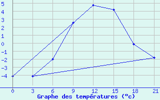 Courbe de tempratures pour Orsa