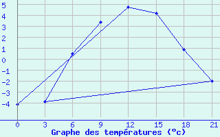 Courbe de tempratures pour Medvezegorsk