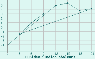 Courbe de l'humidex pour Naro-Fominsk