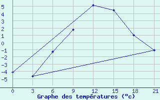 Courbe de tempratures pour Svitlovods