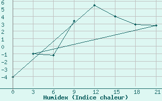 Courbe de l'humidex pour Spas-Demensk