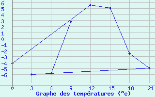 Courbe de tempratures pour Varena