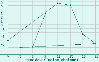 Courbe de l'humidex pour Varena