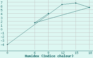 Courbe de l'humidex pour Kautokeino