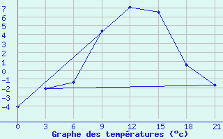 Courbe de tempratures pour Petrokrepost