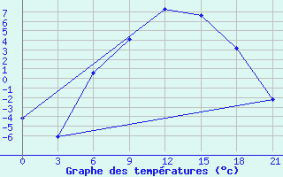 Courbe de tempratures pour Apatitovaya