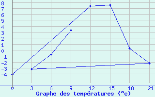 Courbe de tempratures pour Medvezegorsk