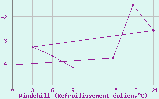 Courbe du refroidissement olien pour St. Anthony, Nfld.