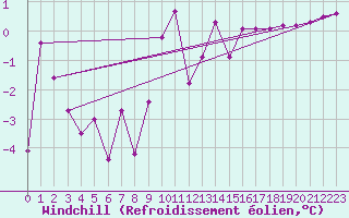 Courbe du refroidissement olien pour Visp