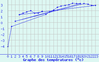 Courbe de tempratures pour Bellefontaine (88)