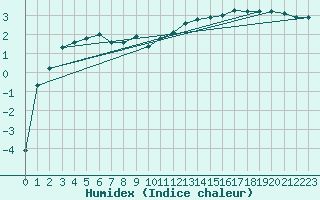 Courbe de l'humidex pour Bellefontaine (88)