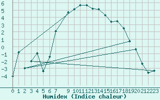 Courbe de l'humidex pour Latnivaara