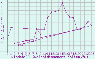 Courbe du refroidissement olien pour Lisca