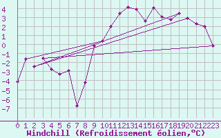 Courbe du refroidissement olien pour Topcliffe Royal Air Force Base