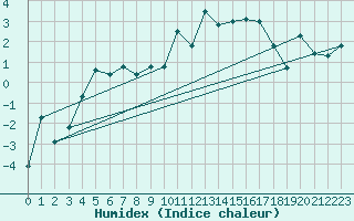 Courbe de l'humidex pour Guetsch
