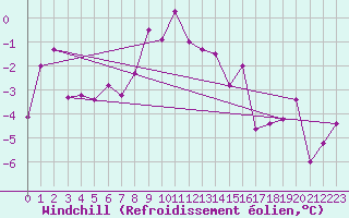 Courbe du refroidissement olien pour Col des Rochilles - Nivose (73)