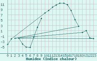 Courbe de l'humidex pour Sopron