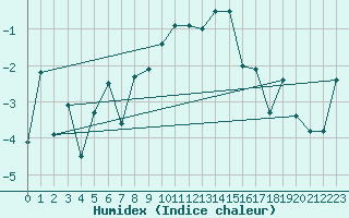 Courbe de l'humidex pour Piotta