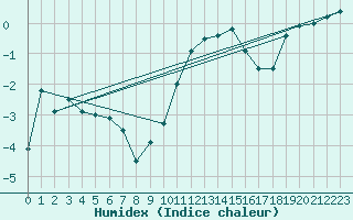 Courbe de l'humidex pour Davos (Sw)