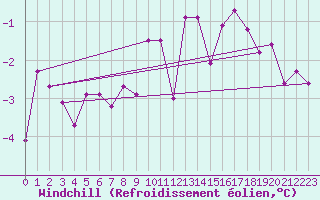 Courbe du refroidissement olien pour Disentis
