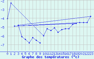 Courbe de tempratures pour Grand Saint Bernard (Sw)