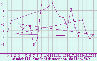 Courbe du refroidissement olien pour Robbia