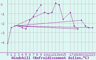 Courbe du refroidissement olien pour Karasjok