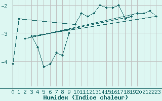 Courbe de l'humidex pour Matro (Sw)