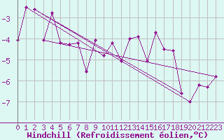 Courbe du refroidissement olien pour Buresjoen