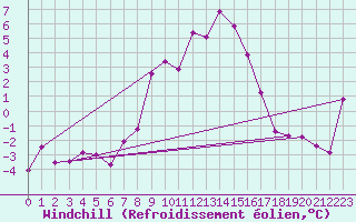 Courbe du refroidissement olien pour Obergurgl