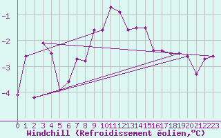 Courbe du refroidissement olien pour Diepholz