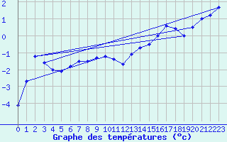 Courbe de tempratures pour Jungfraujoch (Sw)