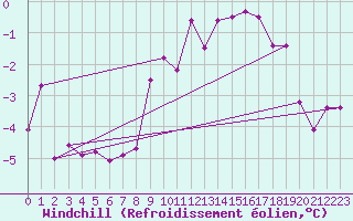 Courbe du refroidissement olien pour Carlsfeld