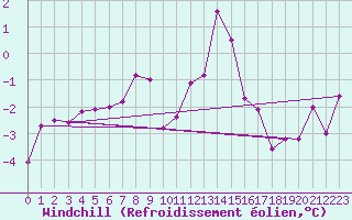 Courbe du refroidissement olien pour Charleville-Mzires (08)