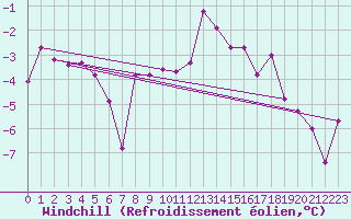 Courbe du refroidissement olien pour Luedenscheid