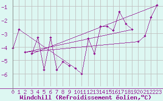 Courbe du refroidissement olien pour Colmar (68)