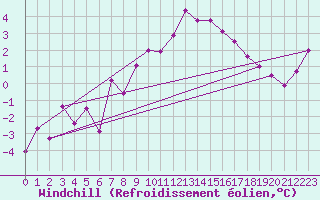 Courbe du refroidissement olien pour Marsens